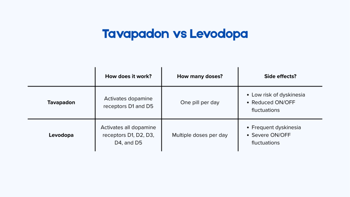 Vergleichstabelle zu Tavapadon und Levodopa bei der Parkinson-Krankheit, die Wirkmechanismus, Dosierung und Nebenwirkungen gegenüberstellt. Tavapadon aktiviert selektiv die Dopaminrezeptoren D1 und D5, wird einmal täglich eingenommen und ist mit einem geringeren Risiko für Dyskinesien sowie reduzierten ON-/OFF-Fluktuationen verbunden. Levodopa aktiviert alle Dopaminrezeptoren, erfordert mehrere tägliche Dosen und ist häufiger mit Dyskinesien sowie ausgeprägten ON-/OFF-Fluktuationen assoziiert.