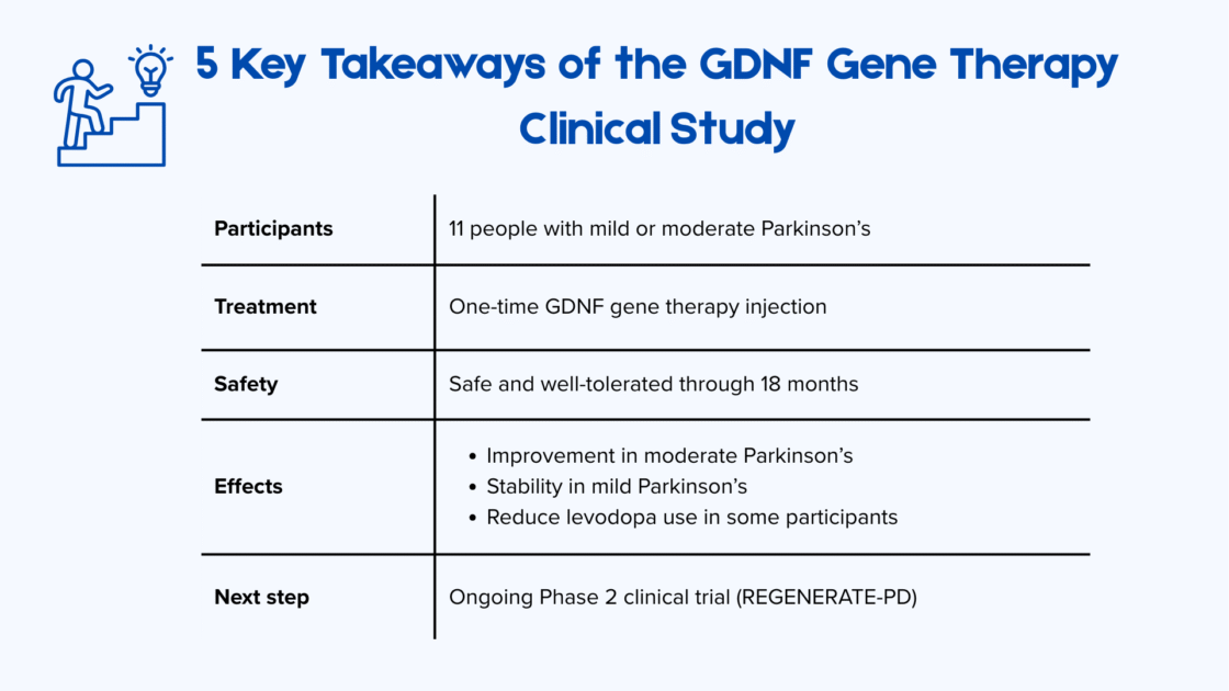 Grafische Übersicht der wichtigsten Ergebnisse einer klinischen Studie zur GDNF-Gentherapie bei Parkinson, inklusive Teilnehmendenzahl, Sicherheit und klinischer Effekte.