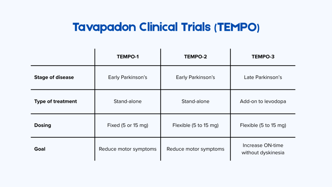 Tabelle mit Übersicht der Tavapadon-Studien TEMPO-1, TEMPO-2 und TEMPO-3, einschließlich Krankheitsstadium, Behandlungsart, Dosierung und Studienziel bei Parkinson.